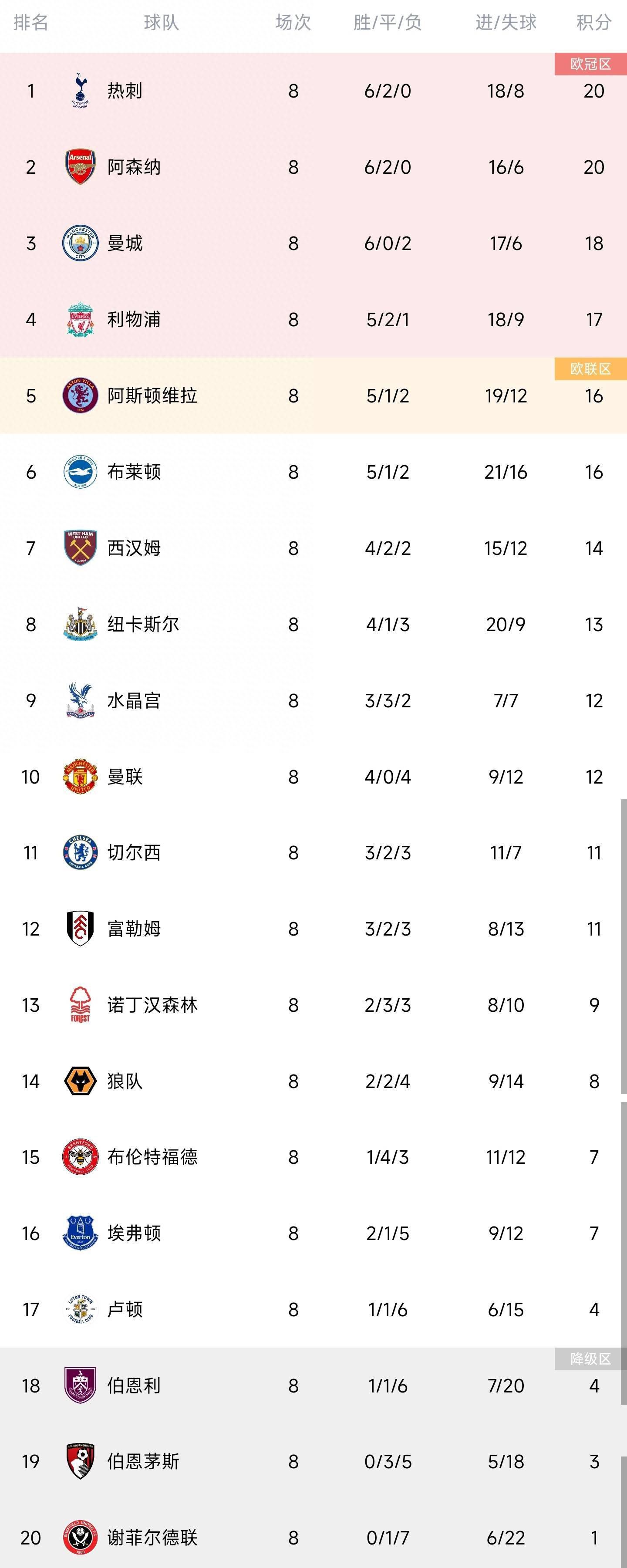 塞尔塔本赛季的表现并不理想，15轮联赛过后只有1胜6平8负的成绩，以9个积分排名联赛第18位，在少赛一场的情况下，与身前安全区的加的斯有4分之差，可见球队短时间内还不能跳出降级区。